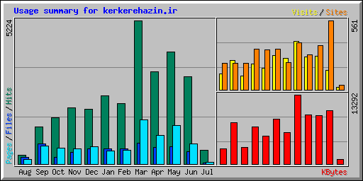 Usage summary for kerkerehazin.ir